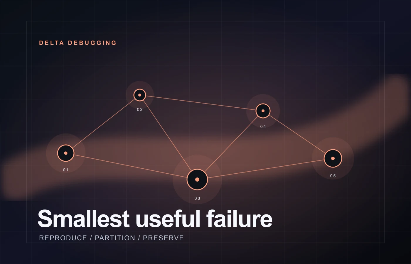 Persistium counterexample reduction mesh showing a failure narrowed to a smaller evidence set.