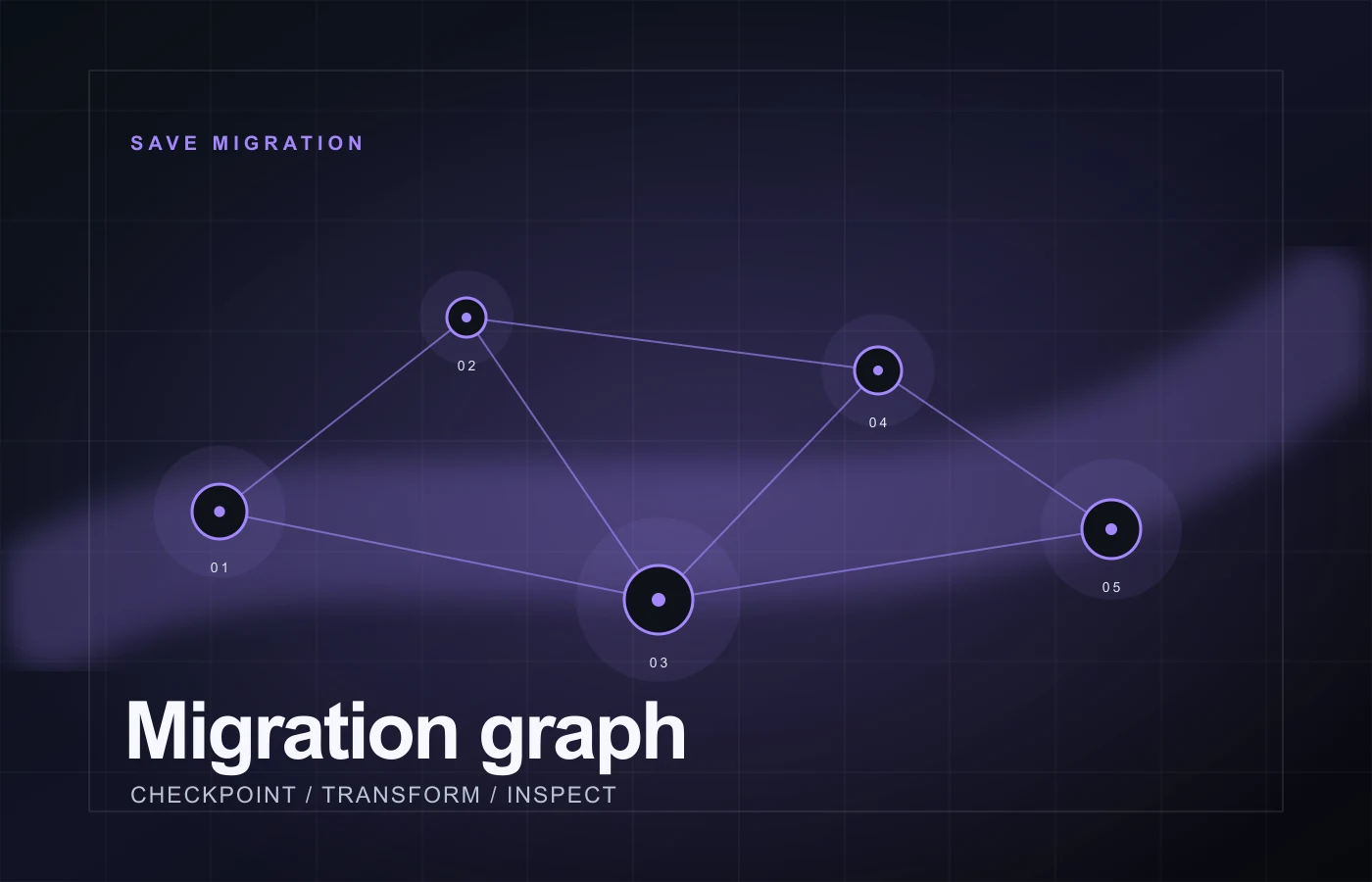 Persistium migration graph with version checkpoints and state nodes.
