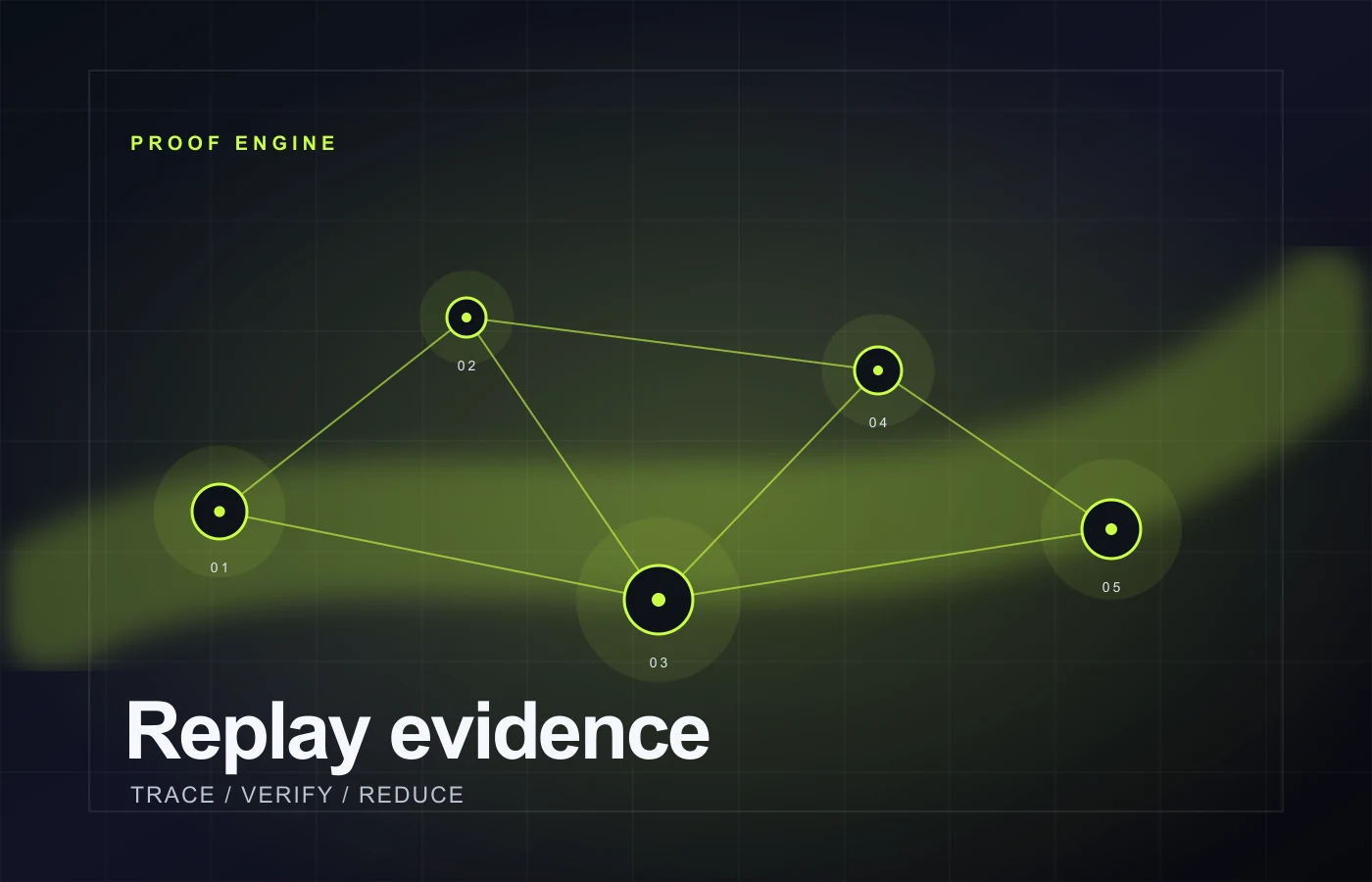 Persistium proof engine diagram with deterministic replay and bounded reduction stages.