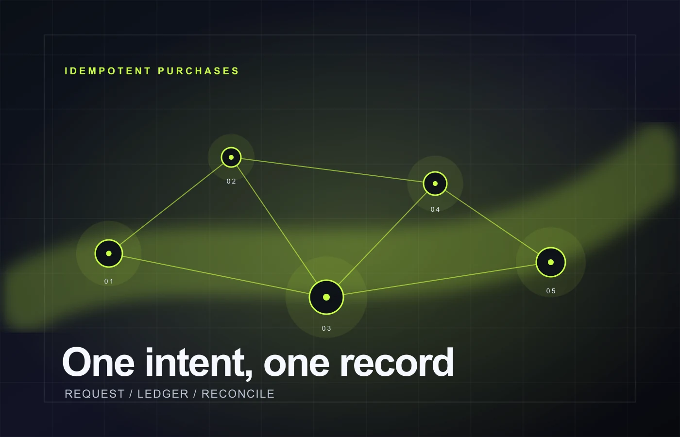 Original Persistium purchase ledger diagram showing one intent, one durable record, and a replay-safe entitlement decision.