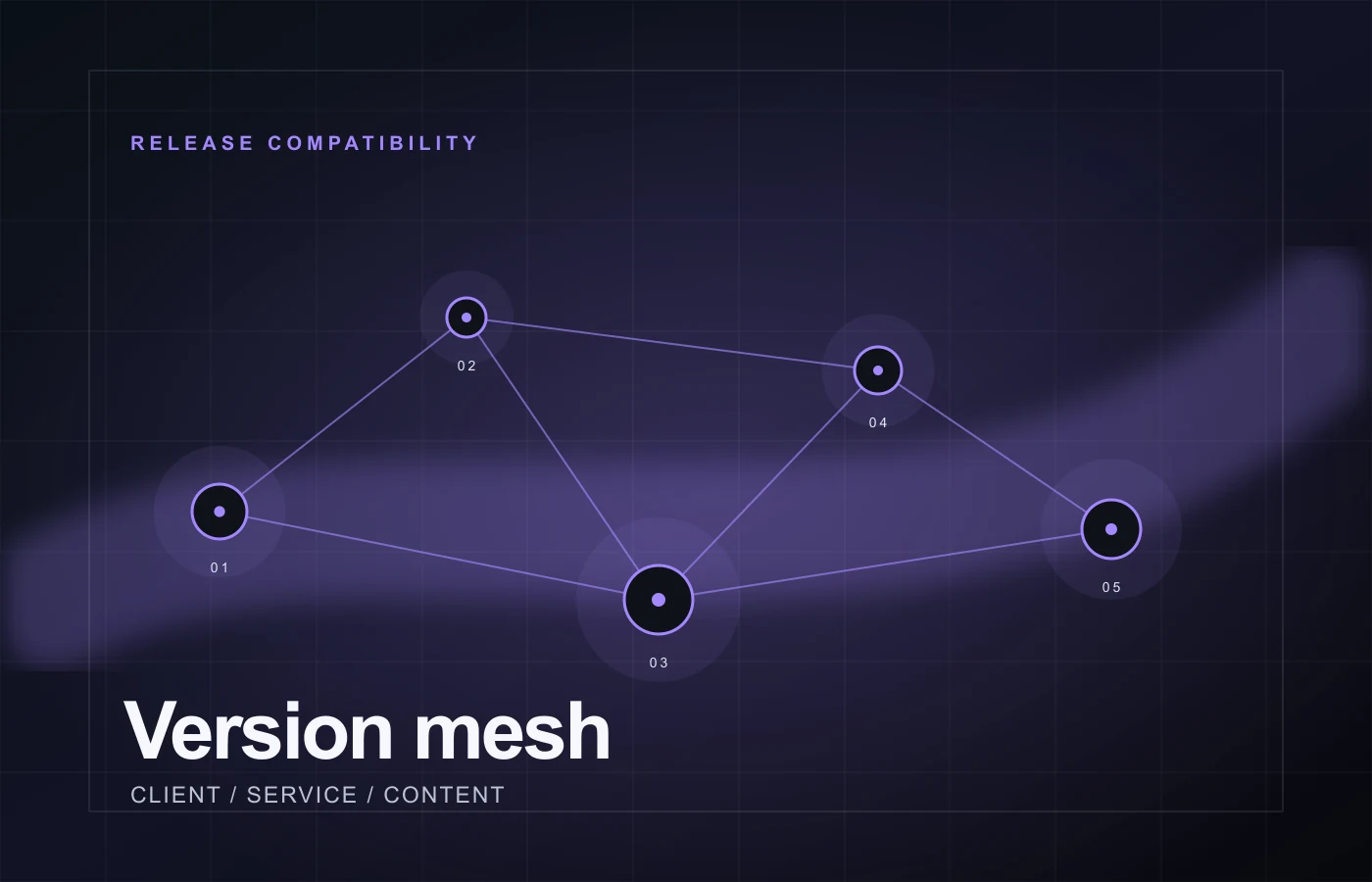 Original version-mesh figure showing client, service, content, and configuration versions joined through tested compatibility paths.